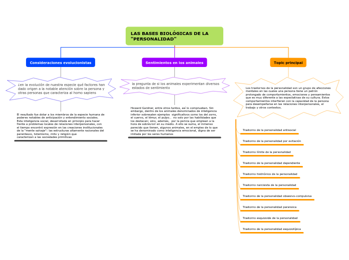 LAS BASES BIOLÓGICAS DE LA 'PERSONALIDAD' Mind Map